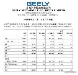吉利汽车6月销量发布，6月总销137897辆，极氪破万银河L7大卖热销_cool:银河系币价值