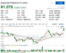 腾讯再度出手回购，恒生科技ETF基金（513260）高开回落！两大关键逻辑边际变化，港股能否迎“破晓”时分？_ETF:fomo币圈什么意思