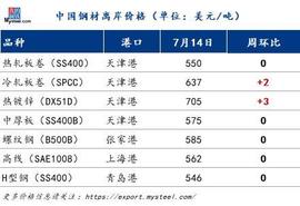 Mysteel周报：人民币走强支撑出口价格上涨 成交略微转弱（7.10-7.14）_OIN:bitcoin交易所下载