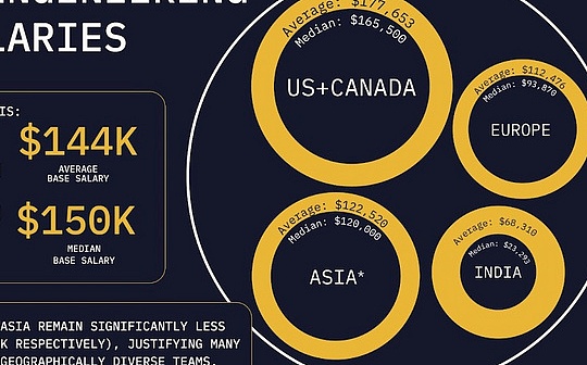 Pantera Capital调查：加密行业薪酬揭秘_NBS:web3游戏赚钱