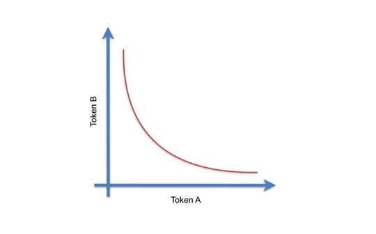 探索Bonding Curve：对比PAMMs和SAMMs在代币经济中的应用_CUR:DIN